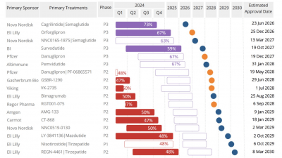 An overview of expected approval dates for weight loss medications currently in clinical trials