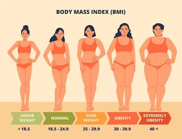 Learn how a woman's body mass index (BMI) is calculated