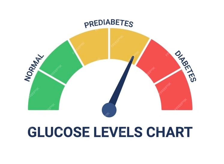 The prediabetes glucose levels chart is shown on a white background.