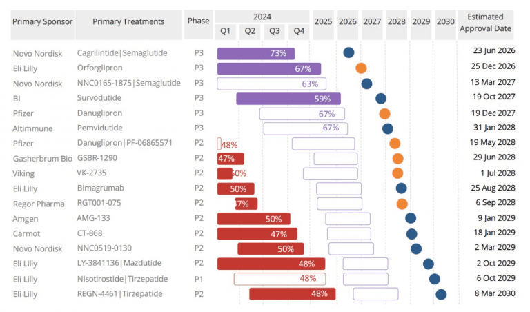 An overview of expected approval dates for weight loss medications currently in clinical trials
